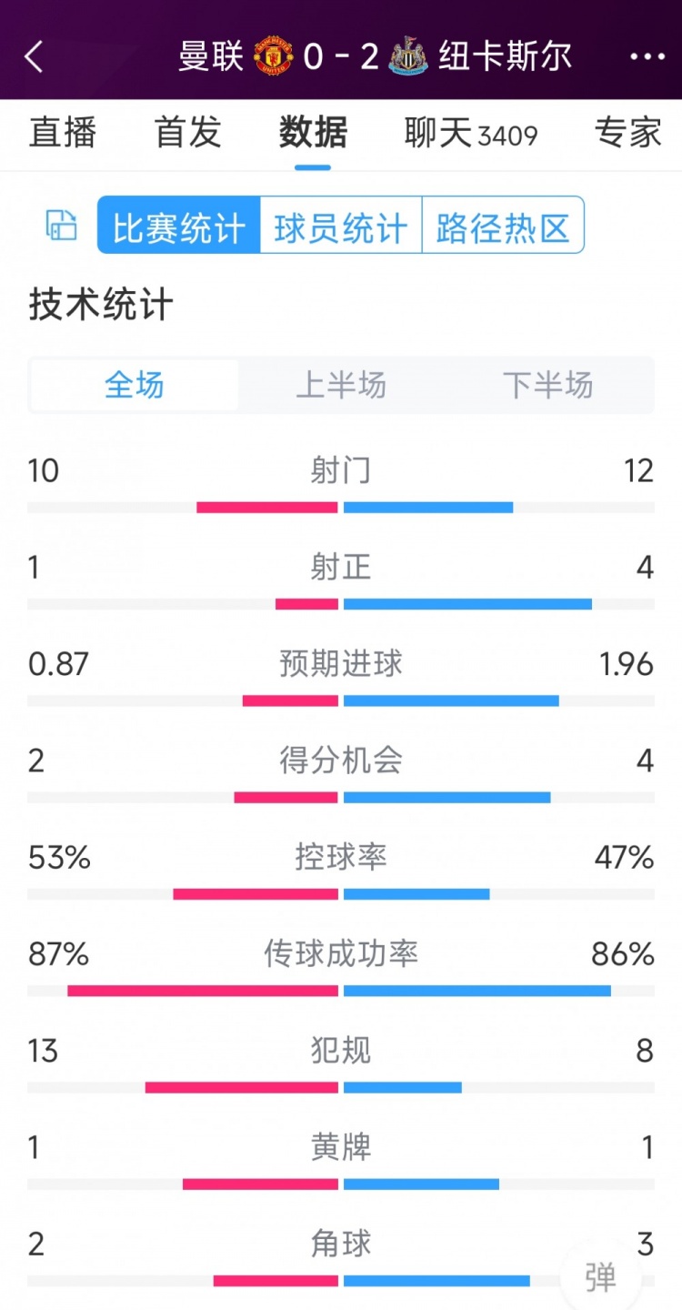曼聯(lián)全場僅1次射正，曼聯(lián)0-2紐卡全場數(shù)據(jù)：射門10-12，射正1-4